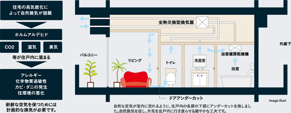 24時間換気システム