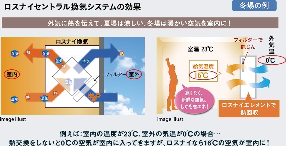 ロスナイセントラル換気システムの効果