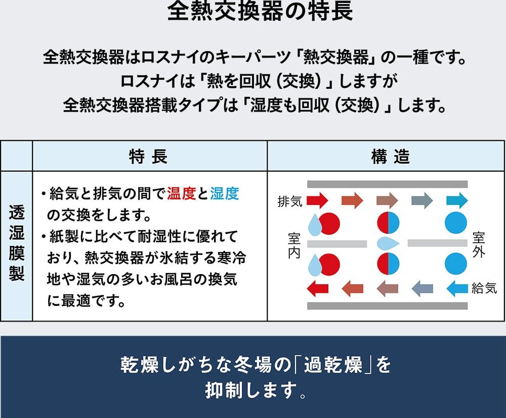 全熱交換器の特長