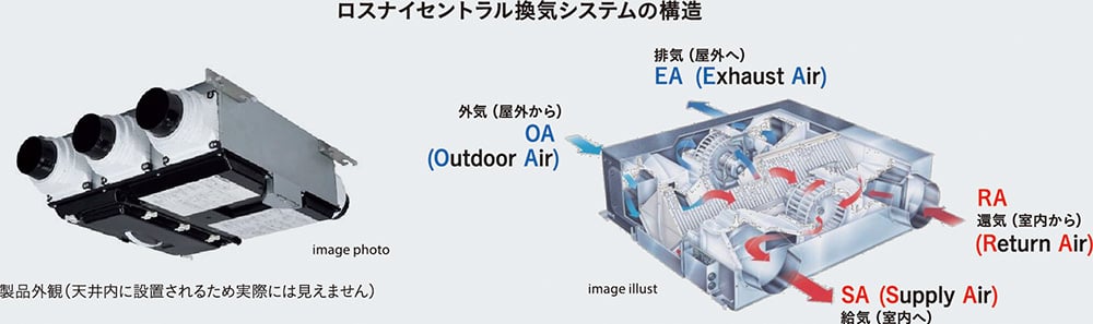 ロスナイセントラル換気システムの構造