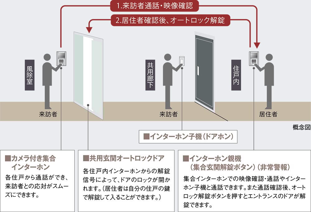 オートロックシステム