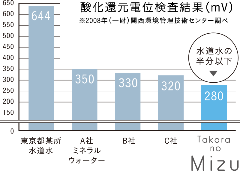 酸化還元電位検査結果（mV）