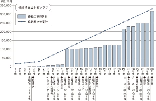 修繕積立金計画グラフ