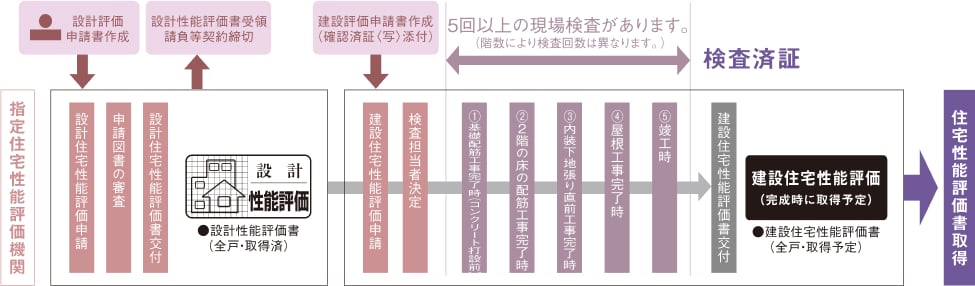 住宅性能評価書取得工程