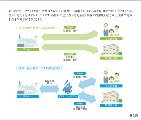 電気料金を割安にする「マンション一括受電システム」