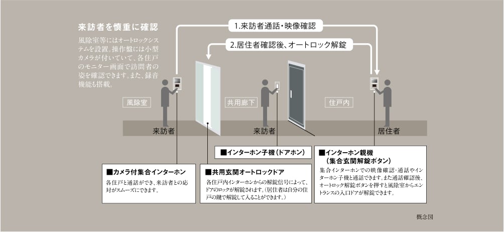 オートロックシステム