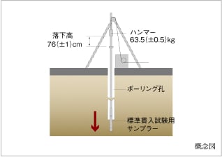 地盤調査