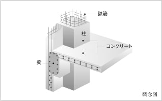鉄筋コンクリート構造（RC構造）