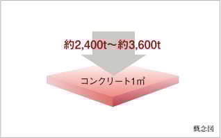 コンクリート強度（設計基準強度）