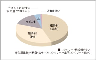 コンクリート水セメント比