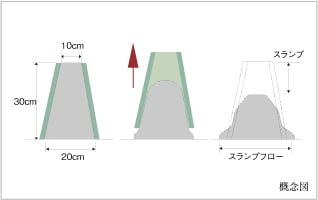 コンクリートスランプ試験
