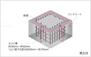 コンクリートかぶり厚