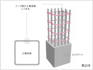 溶接閉鎖型フープ筋