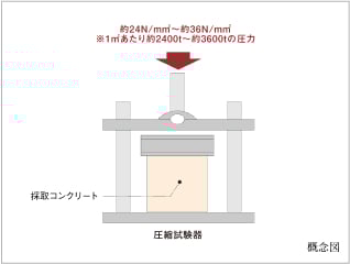 圧縮強度試験
