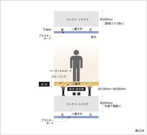生活音に配慮した二重床・二重天井