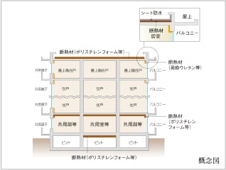 建物の防水・断熱性能