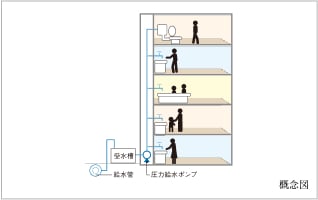 受水槽圧力給水方式