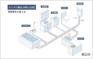 給水・給湯配管（樹脂管先分岐工法）