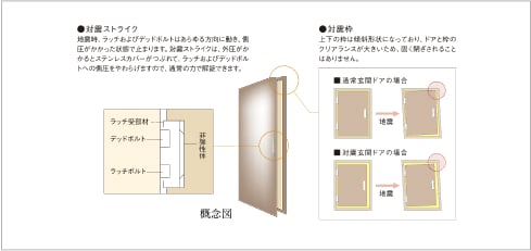 玄関ドアには対震枠を採用
