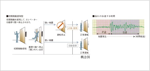 地震時のエレベーター管制運転