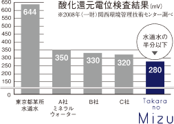酸化還元電位検査結果