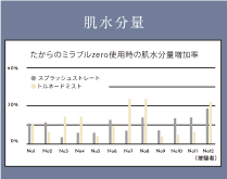 肌水分量グラフ