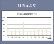 肌表面温度グラフ