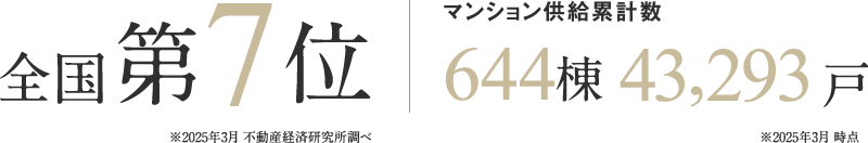 全国第7位・マンション供給累計数644棟43,293戸