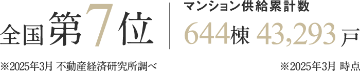 全国第7位・マンション供給累計数644棟43,293戸