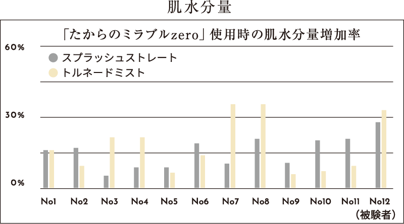 肌水分量グラフ