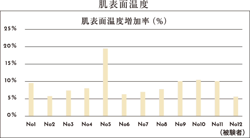 肌表面温度グラフ