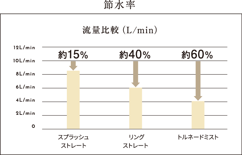 節水率グラフ