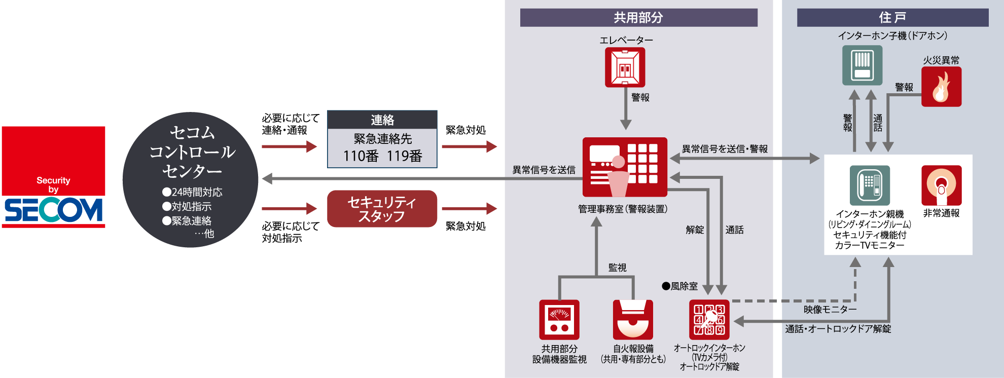 セコムセキュリティシステム(24時間遠隔監視システム)
