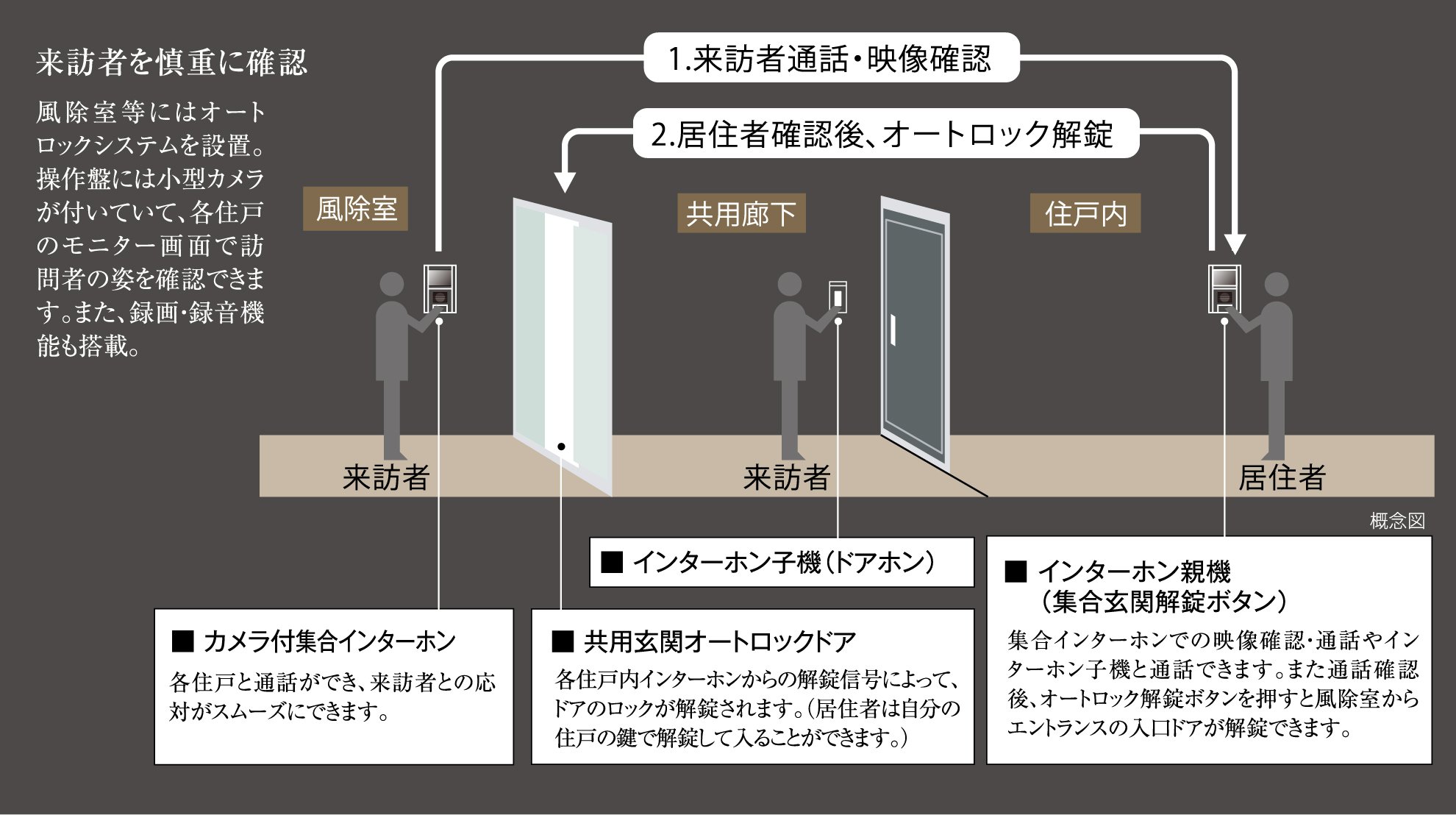 オートロックシステム