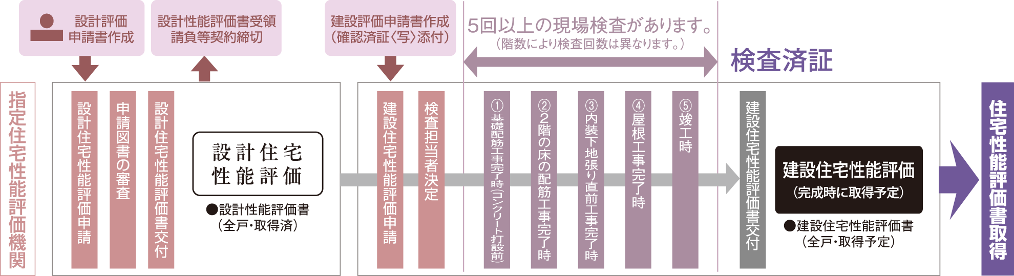 登録住宅性能評価