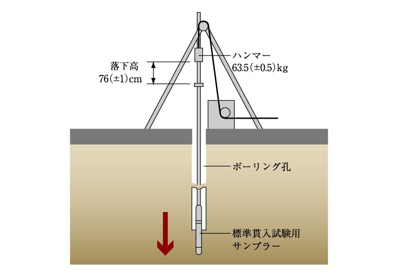 地盤調査