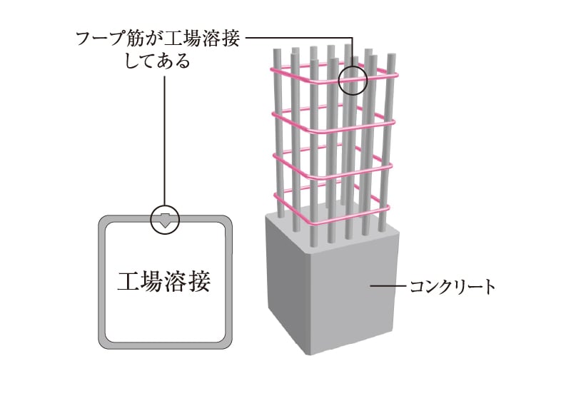 溶接閉鎖型フープ筋