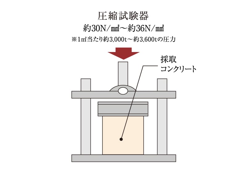 圧縮強度試験