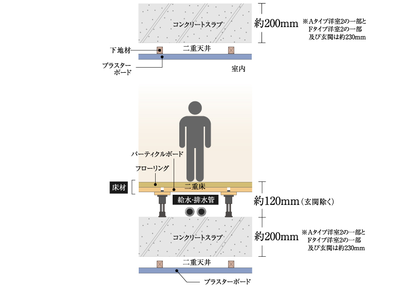生活音に配慮した二重床・二重天井