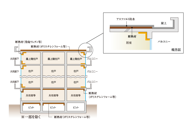 建物の防水・断熱性能