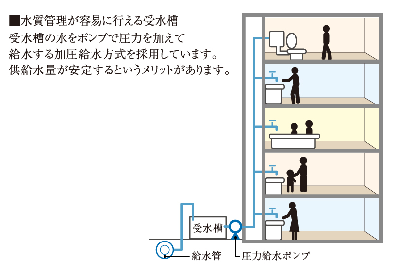 受水槽圧力給水方式