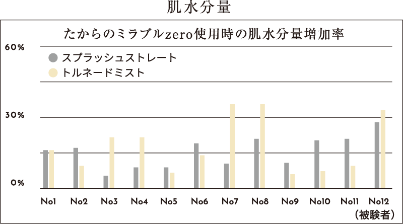 肌水分量グラフ