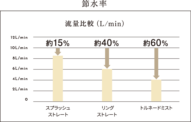 節水率グラフ