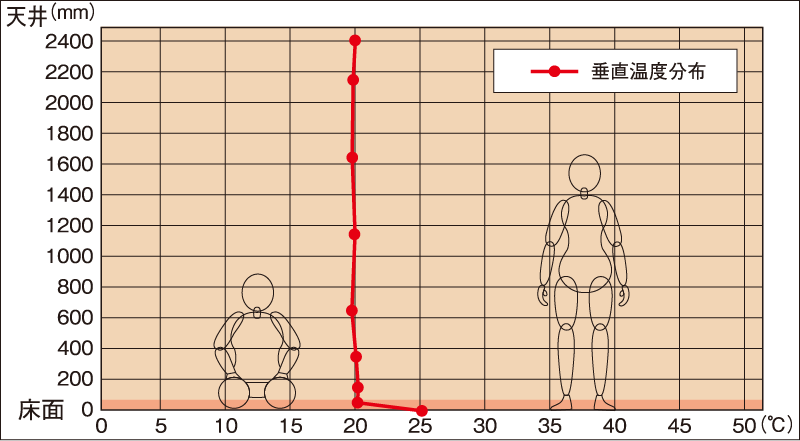 床暖房の垂直温度分布グラフ