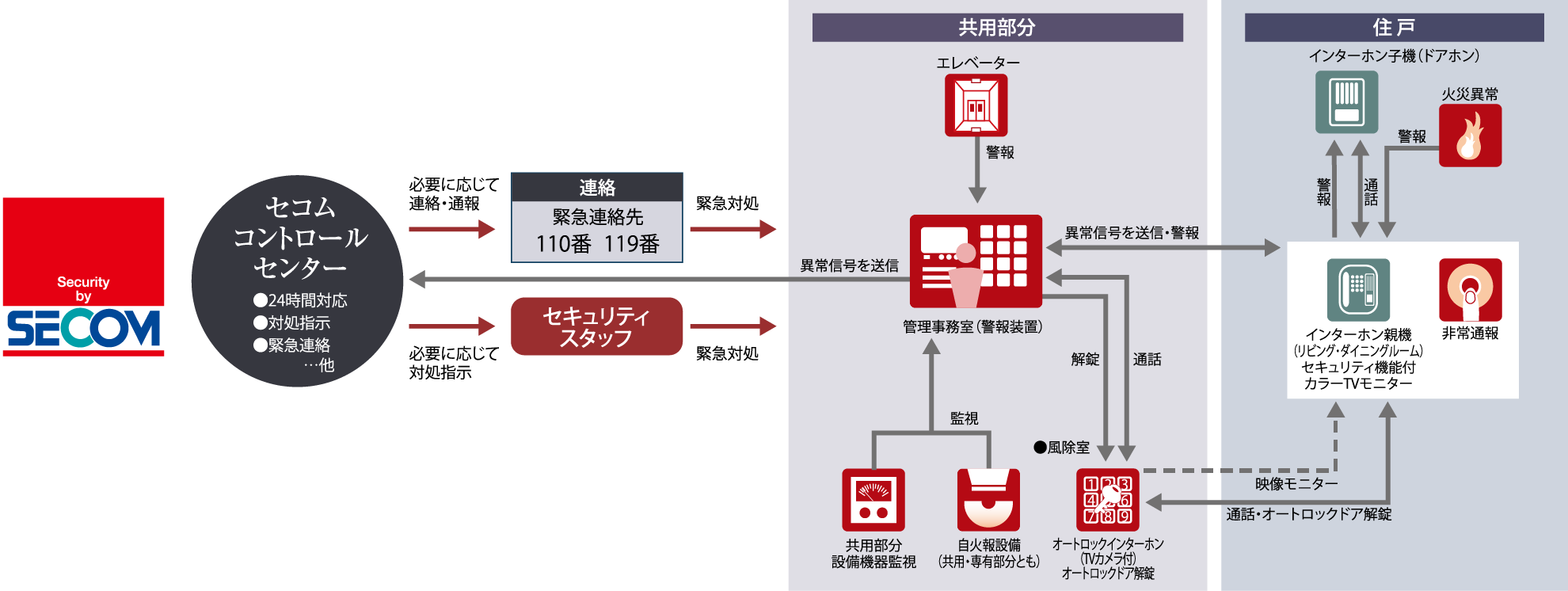 セコムセキュリティシステム（24時間遠隔監視システム）