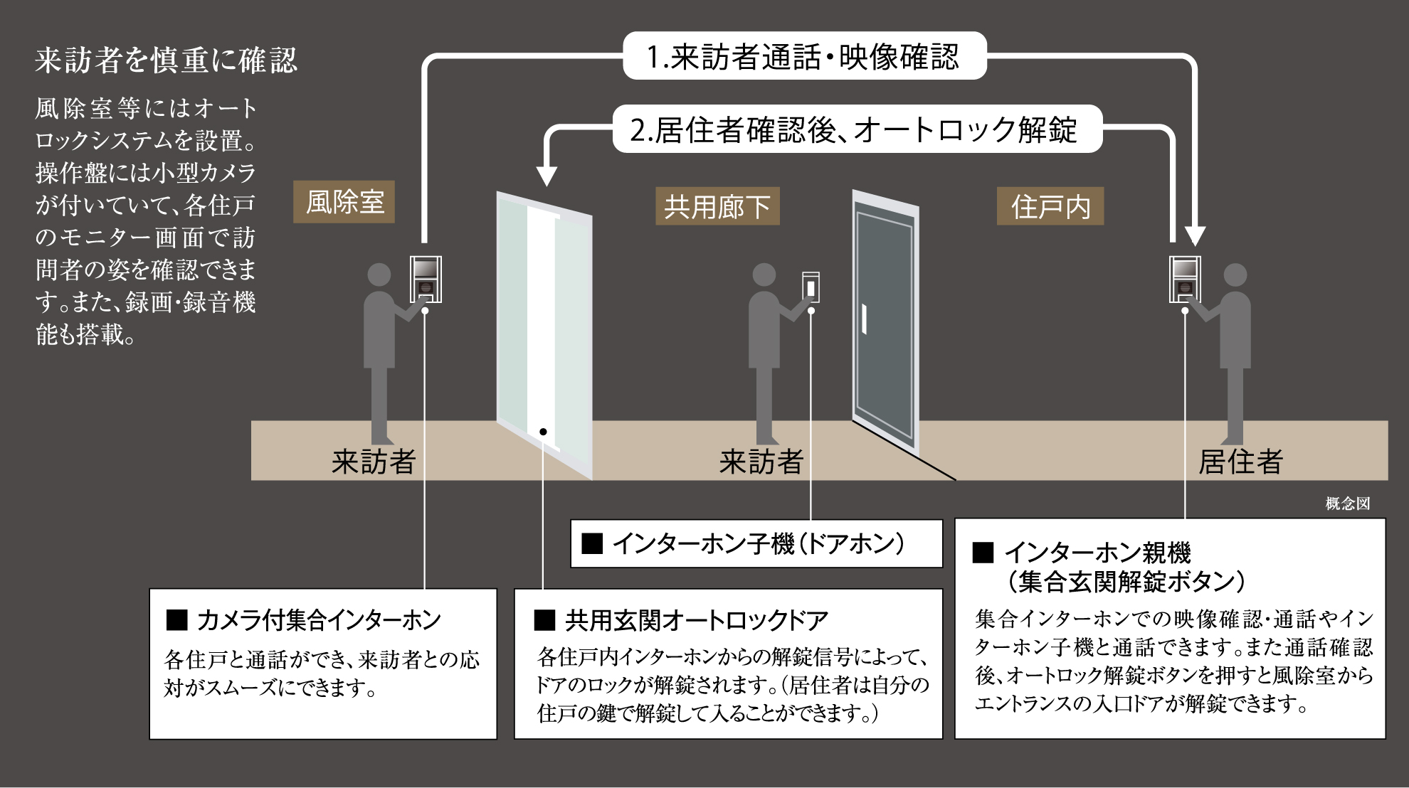 オートロックシステム
