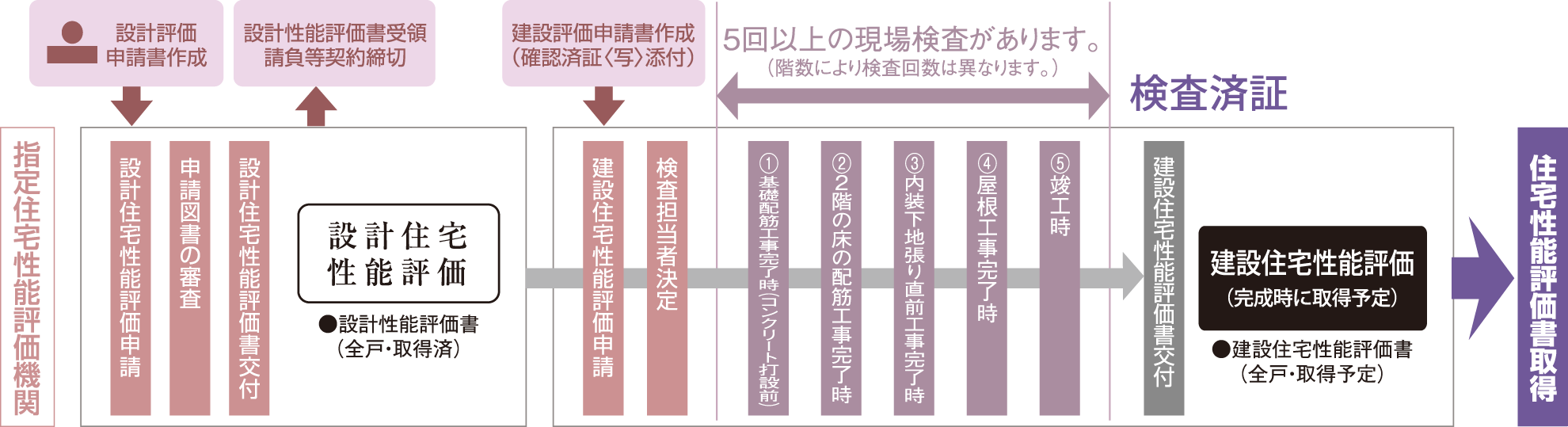 登録住宅性能評価