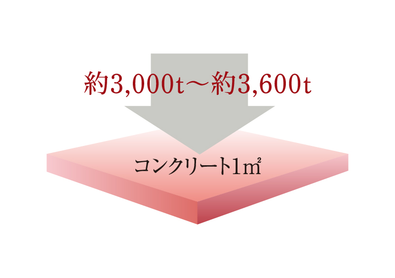 コンクリート強度