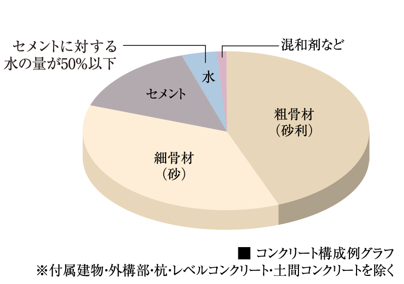 コンクリート水セメント比