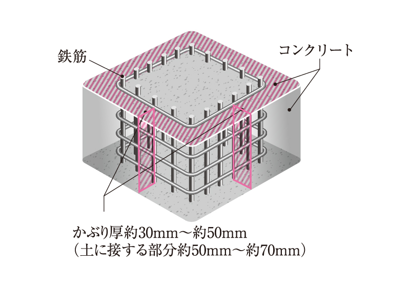 コンクリートかぶり厚